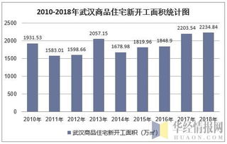 2018年武漢房地產開發投資、施工、銷售情況及價格走勢分析